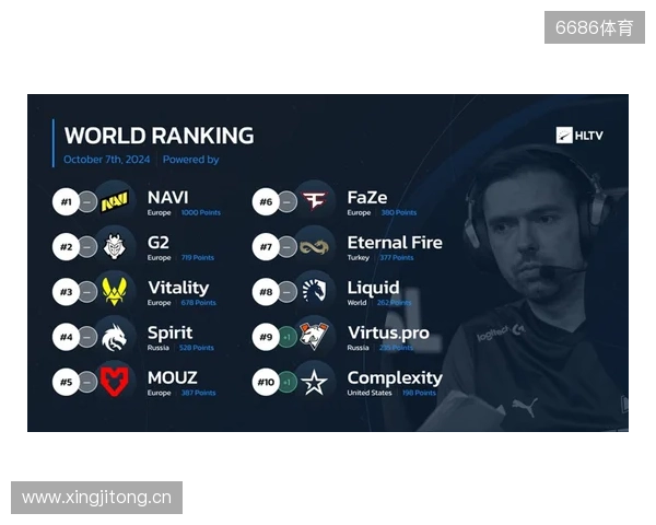 HLTV本周世界排名：Falcons升至第3，LVG跌出前30