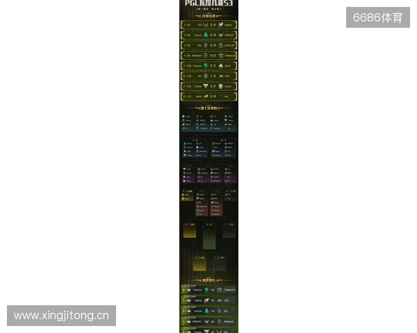 PGL瓦拉几亚S6瑞士轮第三日结束，三支中国战队进入1-2组